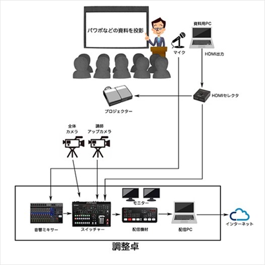 セミナー配信の基本的な流れは以下のとおりです。